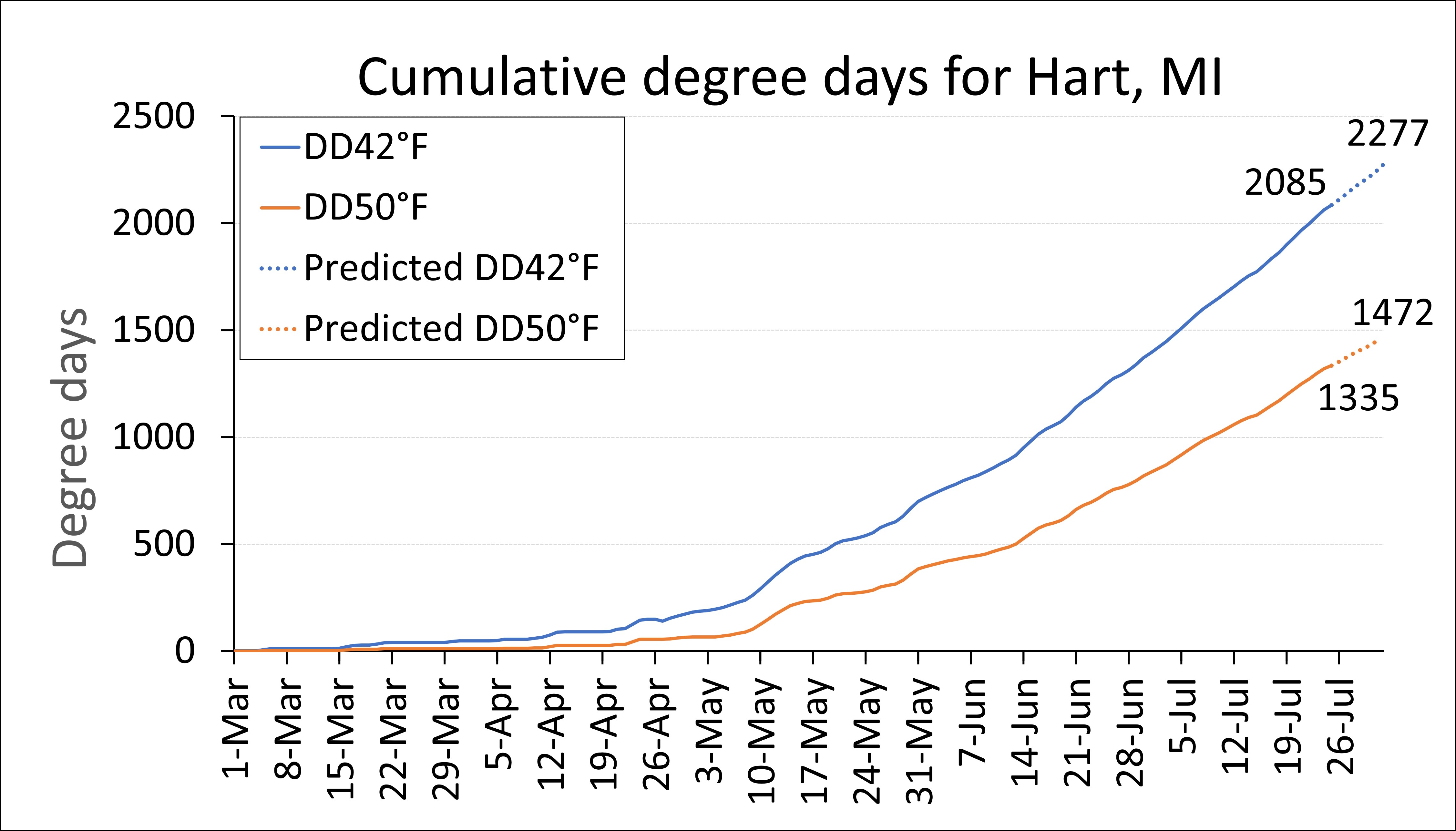 Degree day graph.