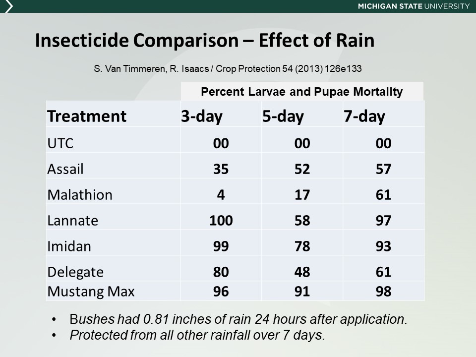 Effect of rain on the persistence of insecticides applied against spotted wing Drosophila 