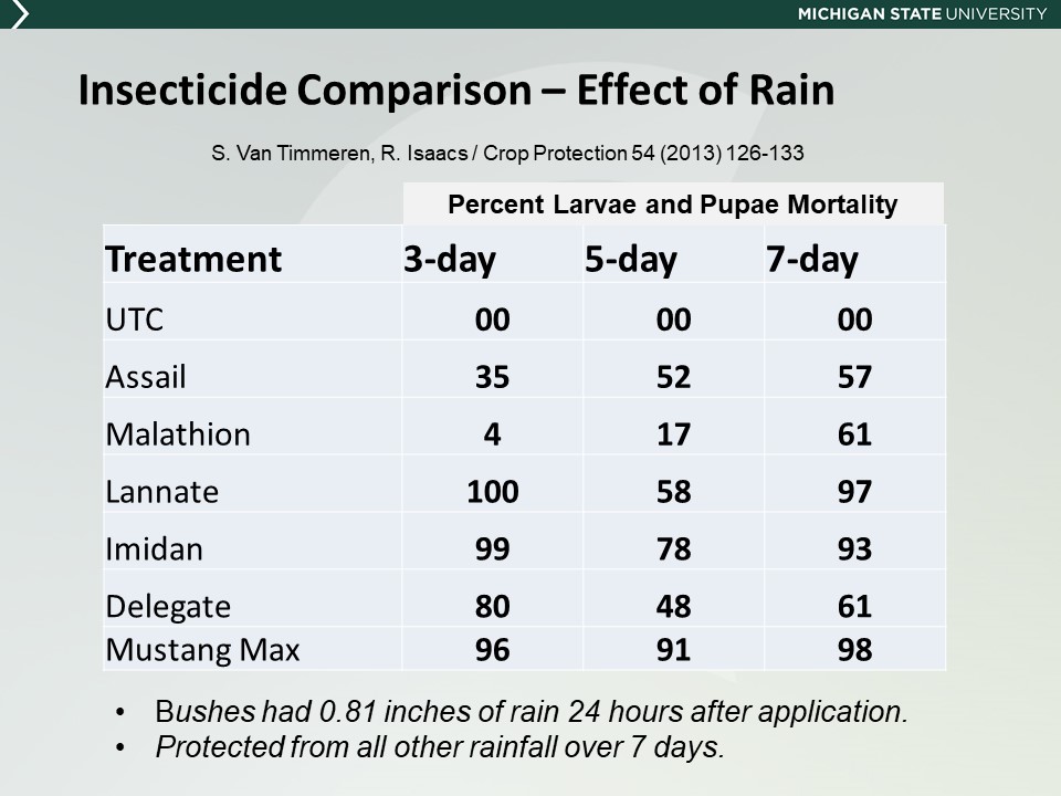 Persistence of insecticides protected from rain after application against spotted wing Drosophila