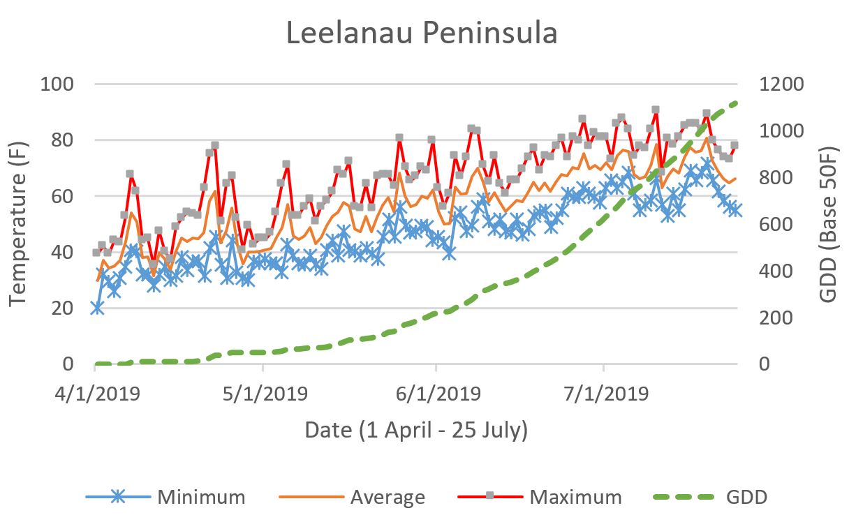 Graph 1