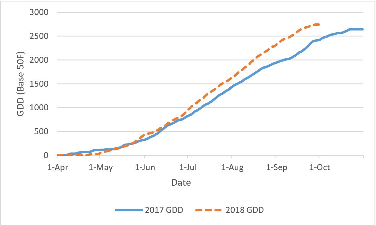 GDD graph