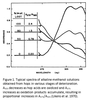 Hop Storage Index Chart