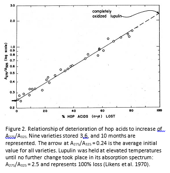 Hop Storage Index Chart