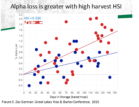 Hop Storage Index Chart