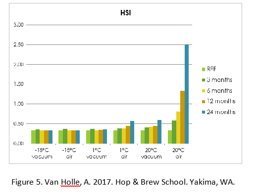 Hop Storage Index Chart