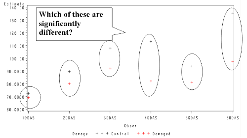 Plot showing statistical differences