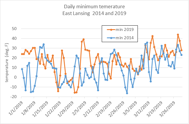 Daily minimum temperatures in East Lansing, Michigan, for 2014 and 2019.