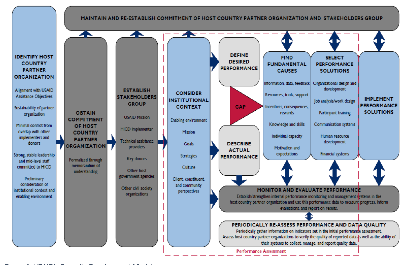 USAID's Capcity Development Model