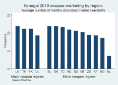 Market availability by region