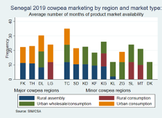 Market availability by region and market type