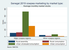 Market stocks by market type