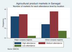 Number of markets by attendance