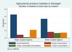 Number of markets by type