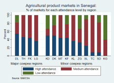 Percentage of markets by attendance