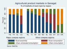 Percentage of markets by tpe