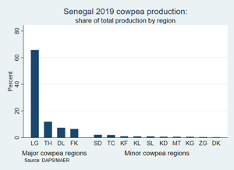 Regional shares of production