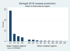 Regional shares of cultivated area