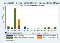 Stocks by region and market type