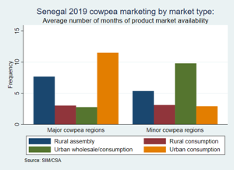 Market availability by market type