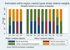 Market types weights based on cowpea availability