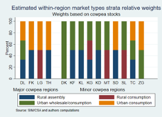 Market types based on cowpea stocks