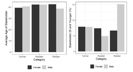 Age by Role in Value Chain (and Gender)