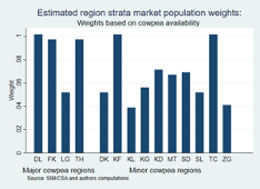 Region strata weights based on cowpea availability