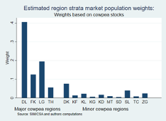 Region strata weights based on cowpea stocks