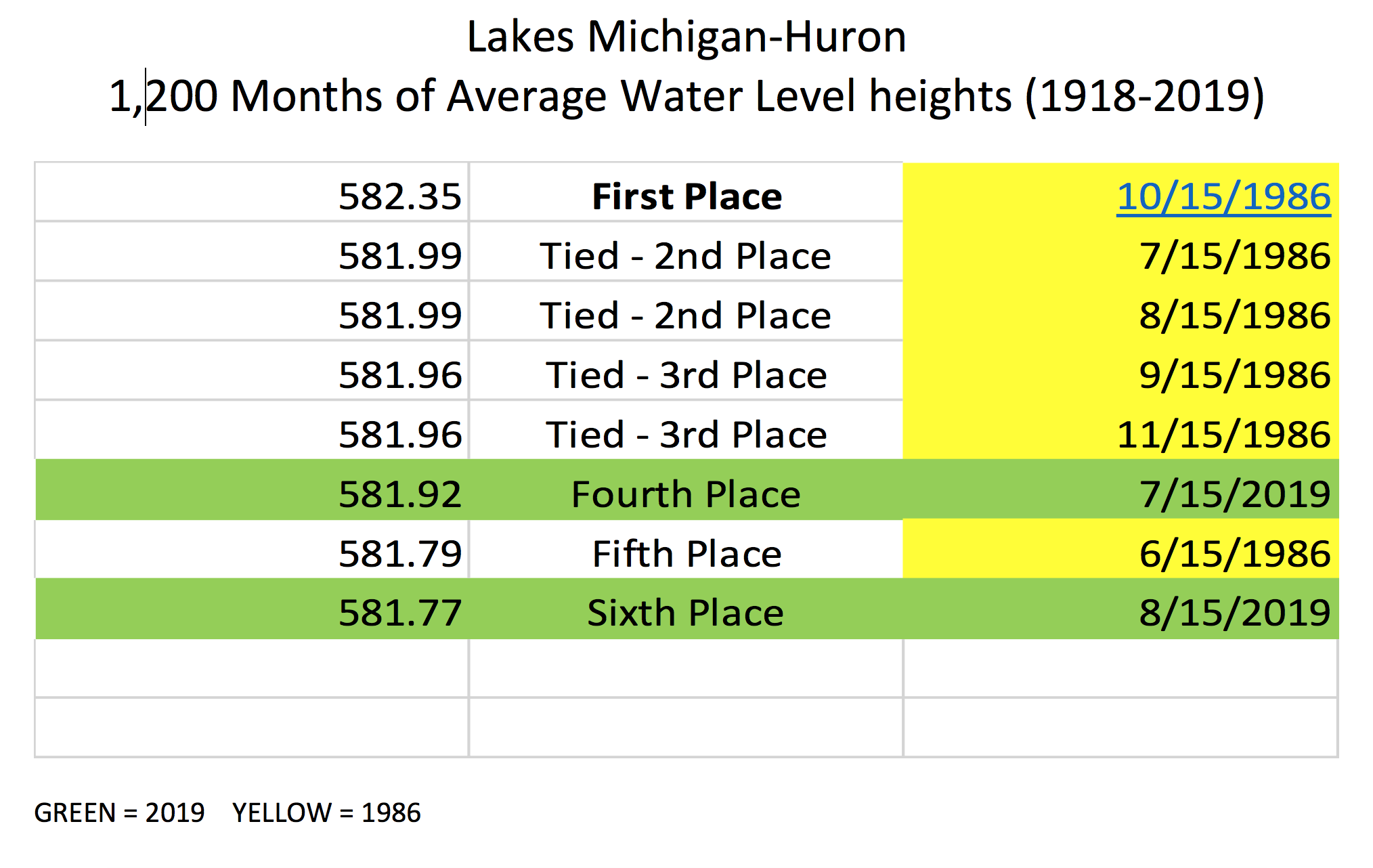 Lake Huron Water Levels Historical Chart