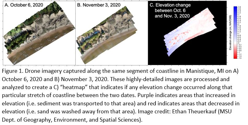 Three different images are shown of drone imagery along the same segment of coastline in Manistique, Mich. One taken Oct. 6, 2020, the second taken Nov. 3, 2020. The third image is a "heatmap" showing elevation changes where sediment increased or was washed away from the coastline.