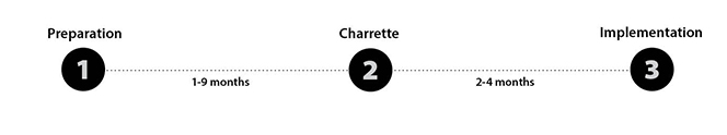 Graphic showing the three phases of the NCI Charrette System: 1) Preparation (1-6 months), 2) Charrette (4 days minimum) and 3) Implementation (2-4 months).