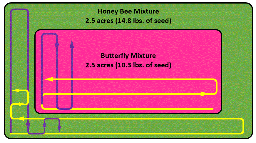diagram showing 2.5 acres of butterfly mixture (10.3 lbs. of seed) surrounded by 2.5 acres of honey bee mixture (14.8 lbs. of seed)