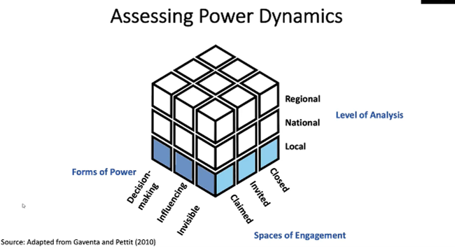 Diagram titled assesssing power dynamics shows rubics cube with interacting factors that create power dynamics