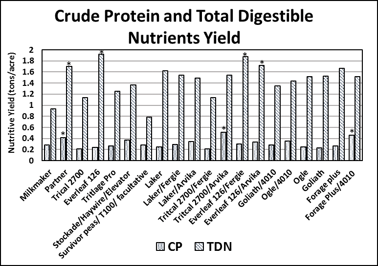 Crude protein graph