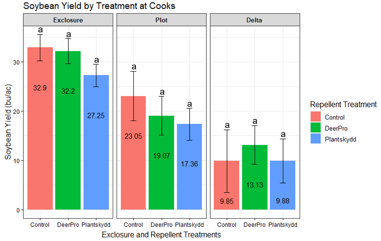 Bar graph