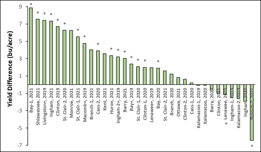 Yield difference line graph