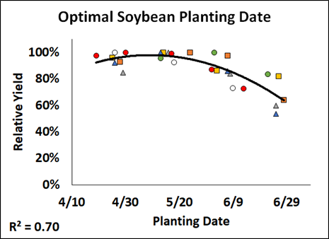 Optimal planting date graph