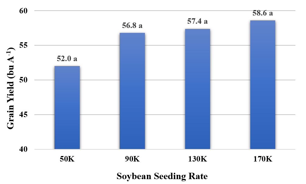 SoybeanSeedingRateGraph
