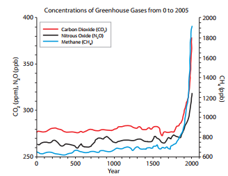 Greenhouse Gas Basics 148 Msu Extension