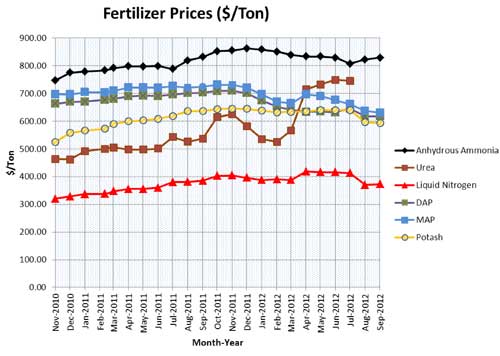 Price major fertilizers - MSU