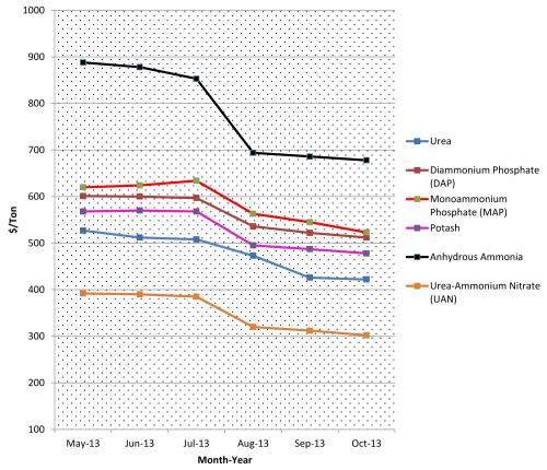 Fertilizer prices