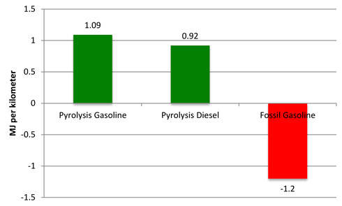 Bar graph