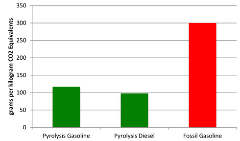 Bar graph