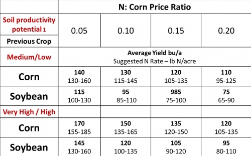 N:Corn Price Ratio N:Corn Price Ratio