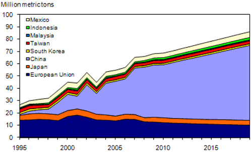 Major soybean importers