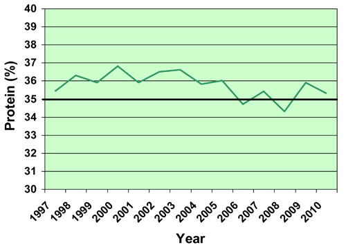 Protein content of Michigan Soybeans