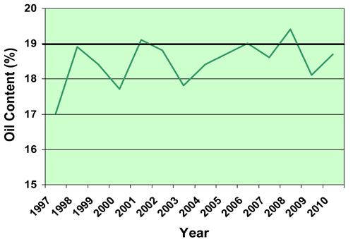 Oil content of Michigan soybeans