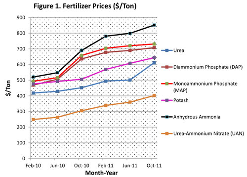 Fertilizer prices ($/Ton) Fertilizer prices ($/Ton)
