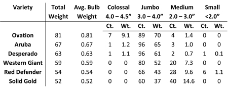 Evaluation of 100 bulbs from six sweet onion cultivars grown as transplants at the Southwest Michigan Research and Extension Center in Benton Harbor, Michigan in 2010.  Weights (Wt.) are in pounds.  Ct. = bulb count in that diameter size range.