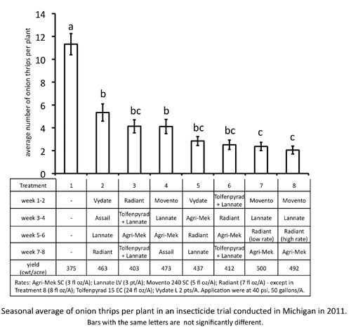 Results of the 2012 onion thrips insecticide trial